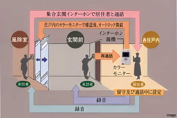 オートロックシステム概念図|四条烏丸クロスマーク