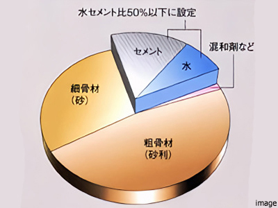 コンクリート成分概念図|四条烏丸クロスマーク